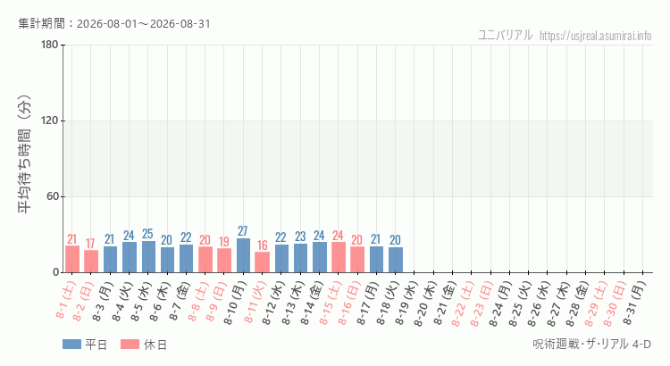 2026年8月1日から2026年8月31日呪術廻戦・ザ・リアル 4-Dの平均待ち時間グラフ