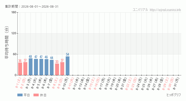 2026年8月1日から2026年8月31日ヒッポグリフの平均待ち時間グラフ
