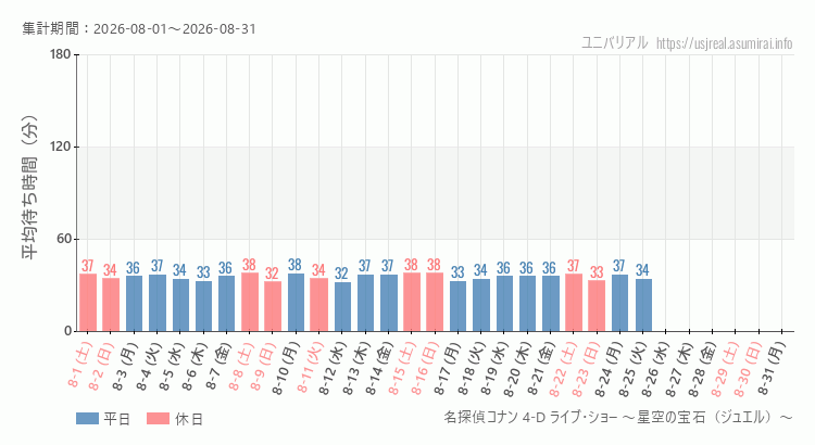 2026年8月1日から2026年8月31日名探偵コナン 4-D ライブ・ショー ～星空の宝石（ジュエル）～の平均待ち時間グラフ