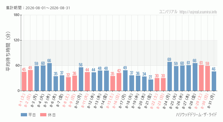 ハリウッドドリーム・ザ・ライド2026年8月平均待ち時間 2026年8月1日から2026年8月31日ハリウッドドリーム・ザ・ライドの平均待ち時間グラフ