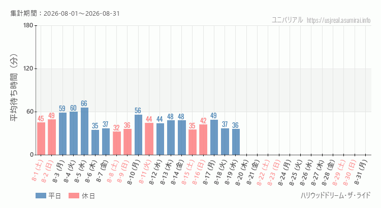 ハリウッドドリーム・ザ・ライド2026年8月平均待ち時間 2026年8月1日から2026年8月31日ハリウッドドリーム・ザ・ライドの平均待ち時間グラフ