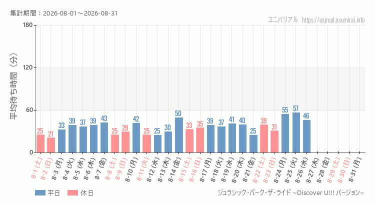 2026年8月1日から2026年8月31日ジュラシック・パーク・ザ・ライド ~Discover U!!! バージョン~の平均待ち時間グラフ