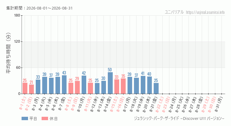 ジュラシック・パーク・ザ・ライド ~Discover U!!! バージョン~2026年8月平均待ち時間 2026年8月1日から2026年8月31日ジュラシック・パーク・ザ・ライド ~Discover U!!! バージョン~の平均待ち時間グラフ