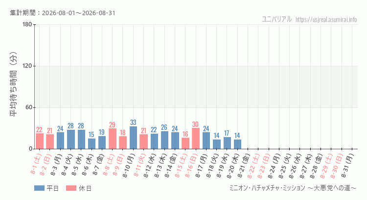 2026年8月1日から2026年8月31日ミニオン・ハチャメチャ・ミッション ～大悪党への道～の平均待ち時間グラフ