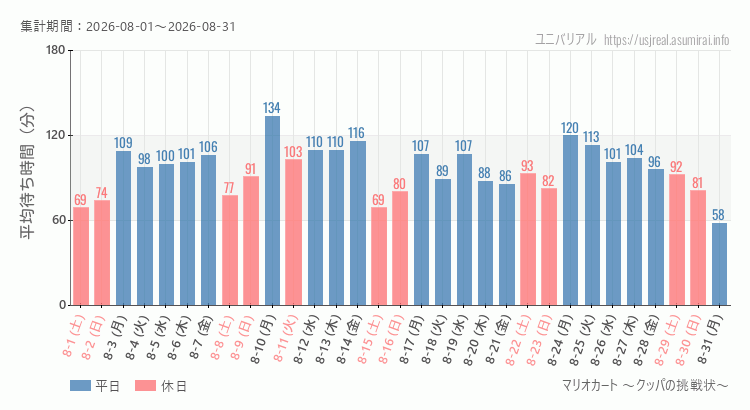 マリオカート ~クッパの挑戦状~2026年8月平均待ち時間 2026年8月1日から2026年8月31日マリオカート ~クッパの挑戦状~の平均待ち時間グラフ