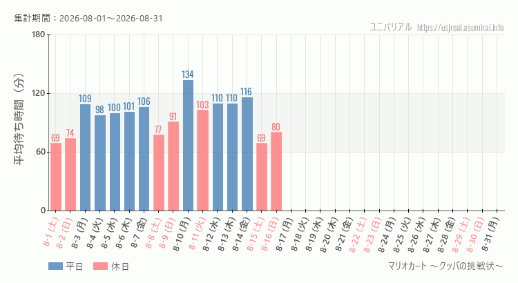 マリオカート ~クッパの挑戦状~2026年8月平均待ち時間 2026年8月1日から2026年8月31日マリオカート ~クッパの挑戦状~の平均待ち時間グラフ