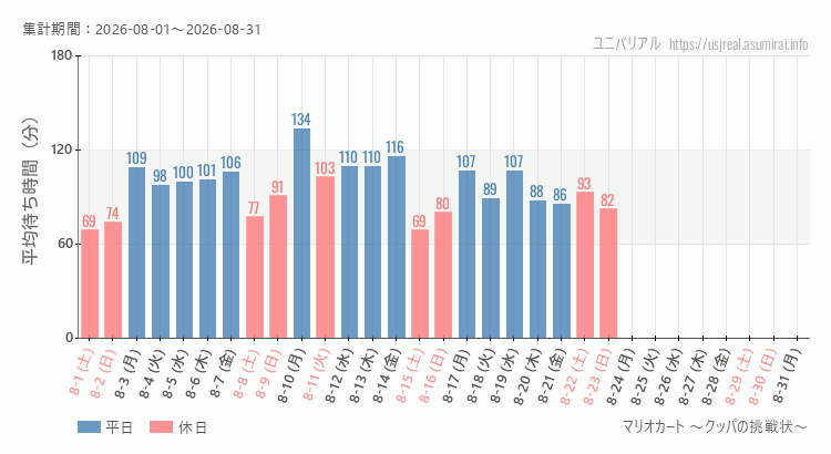 2026年8月1日から2026年8月31日マリオカート ～クッパの挑戦状～の平均待ち時間グラフ