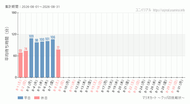マリオカート ~クッパの挑戦状~2026年8月平均待ち時間 2026年8月1日から2026年8月31日マリオカート ~クッパの挑戦状~の平均待ち時間グラフ