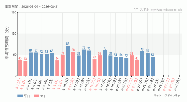 2026年8月1日から2026年8月31日ヨッシー・アドベンチャーの平均待ち時間グラフ