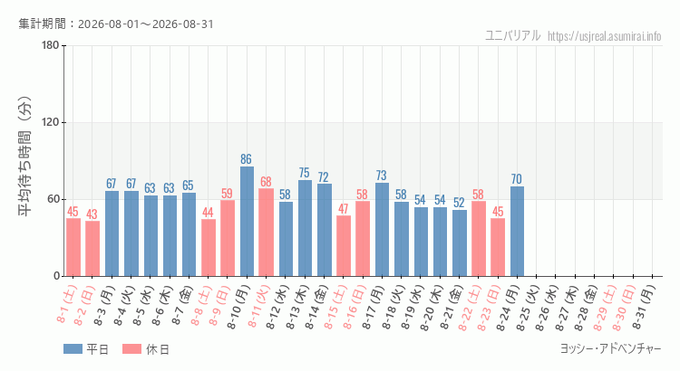 2026年8月1日から2026年8月31日ヨッシー・アドベンチャーの平均待ち時間グラフ
