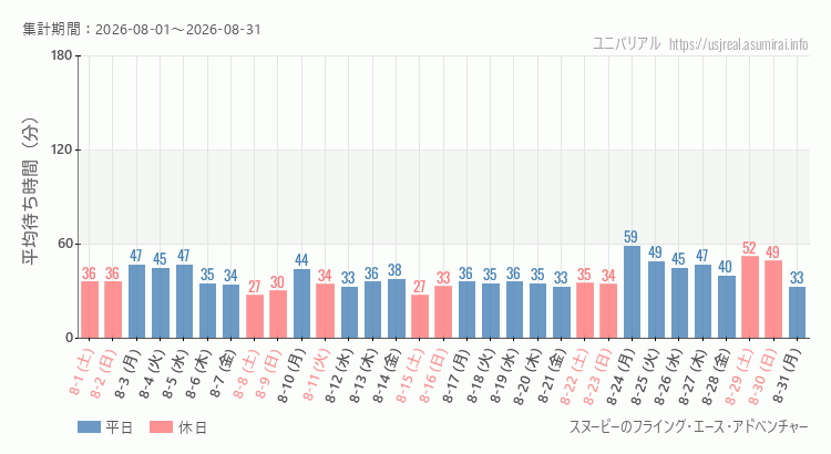 2026年8月1日から2026年8月31日スヌーピーのフライング・エース・アドベンチャーの平均待ち時間グラフ