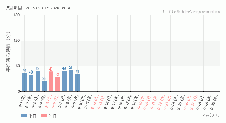 ヒッポグリフ2026年9月平均待ち時間 2026年9月1日から2026年9月30日ヒッポグリフの平均待ち時間グラフ