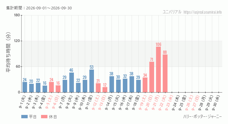 ハリー・ポッター・ジャーニー2026年9月平均待ち時間 2026年9月1日から2026年9月30日ハリー・ポッター・ジャーニーの平均待ち時間グラフ