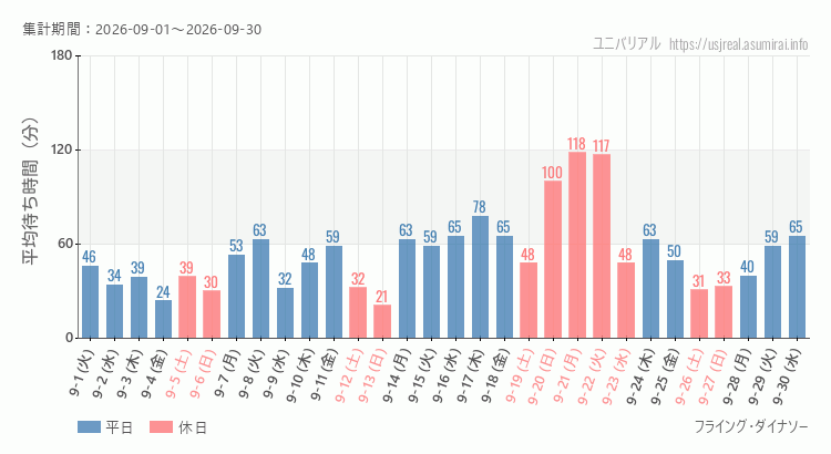 フライング・ダイナソー2026年9月平均待ち時間 2026年9月1日から2026年9月30日フライング・ダイナソーの平均待ち時間グラフ