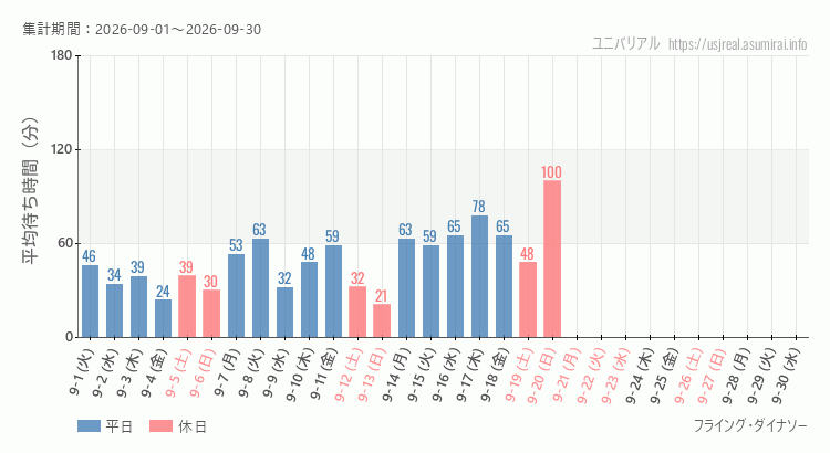 フライング・ダイナソー2026年9月平均待ち時間 2026年9月1日から2026年9月30日フライング・ダイナソーの平均待ち時間グラフ