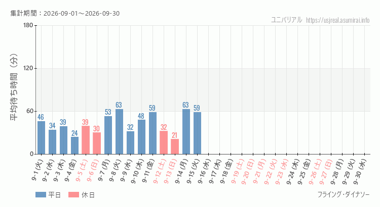 フライング・ダイナソー2026年9月平均待ち時間 2026年9月1日から2026年9月30日フライング・ダイナソーの平均待ち時間グラフ