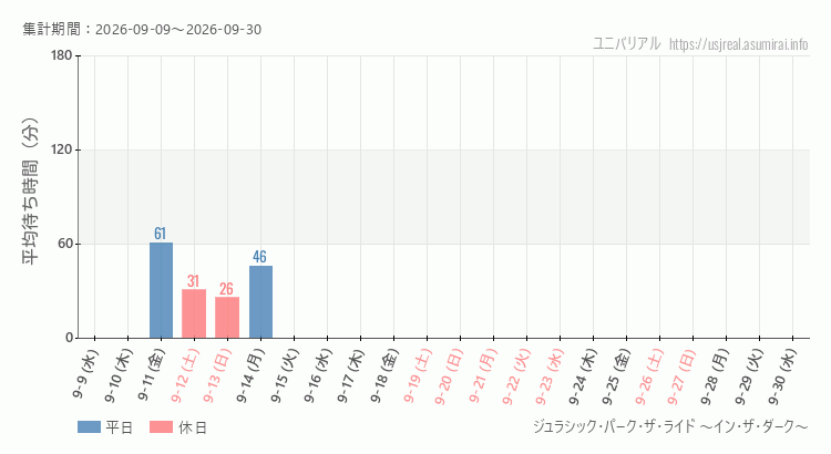 ジュラシック・パーク・ザ・ライド ~イン・ザ・ダーク~2026年9月平均待ち時間 2026年9月1日から2026年9月30日ジュラシック・パーク・ザ・ライド ~イン・ザ・ダーク~の平均待ち時間グラフ