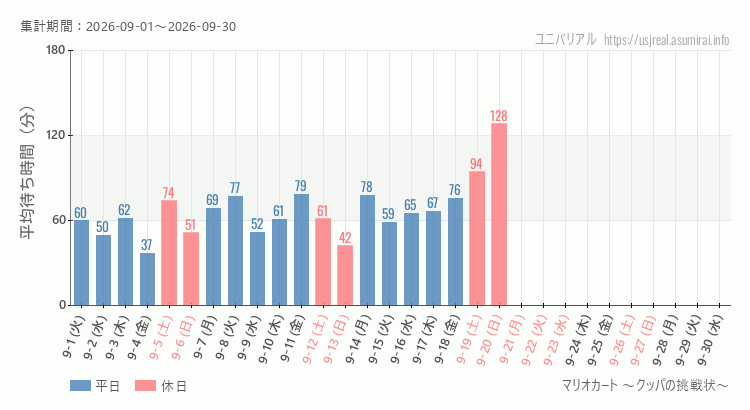 マリオカート ~クッパの挑戦状~2026年9月平均待ち時間 2026年9月1日から2026年9月30日マリオカート ~クッパの挑戦状~の平均待ち時間グラフ
