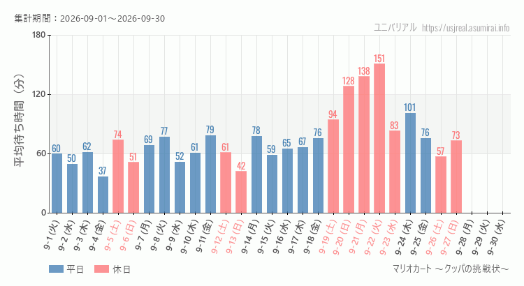 マリオカート ~クッパの挑戦状~2026年9月平均待ち時間 2026年9月1日から2026年9月30日マリオカート ~クッパの挑戦状~の平均待ち時間グラフ