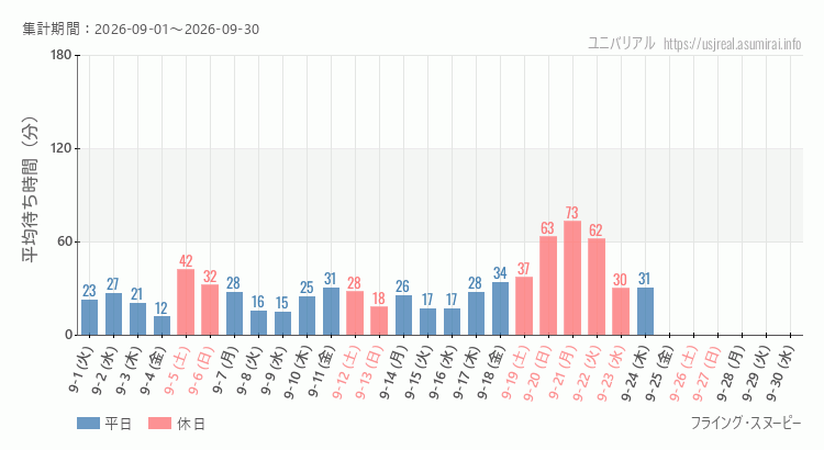 2026年9月1日から2026年9月30日フライング・スヌーピーの平均待ち時間グラフ