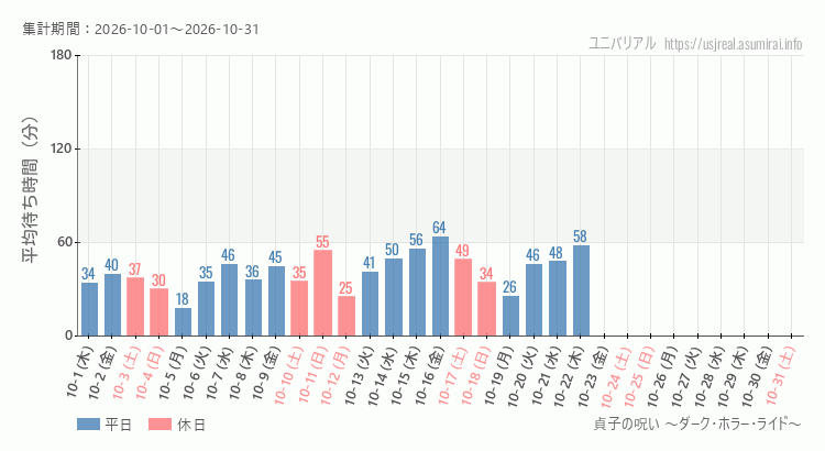 2026年10月1日から2026年10月31日貞子の呪い ～ダーク・ホラー・ライド～の平均待ち時間グラフ