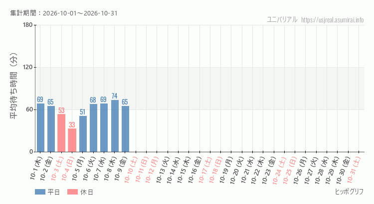 2026年10月1日から2026年10月31日ヒッポグリフの平均待ち時間グラフ