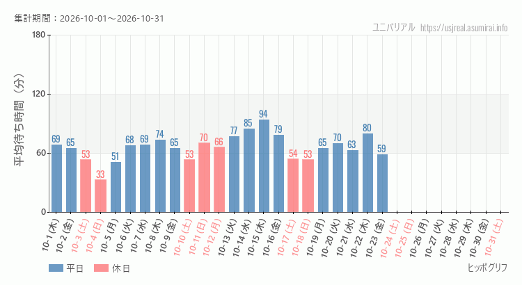 2026年10月1日から2026年10月31日ヒッポグリフの平均待ち時間グラフ