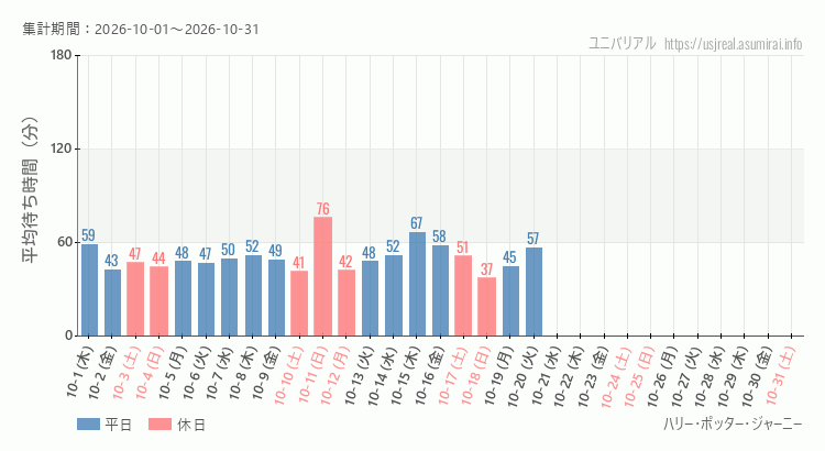 ハリー・ポッター・ジャーニー2026年10月平均待ち時間 2026年10月1日から2026年10月31日ハリー・ポッター・ジャーニーの平均待ち時間グラフ