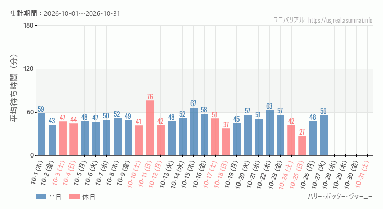ハリー・ポッター・ジャーニー2026年10月平均待ち時間 2026年10月1日から2026年10月31日ハリー・ポッター・ジャーニーの平均待ち時間グラフ