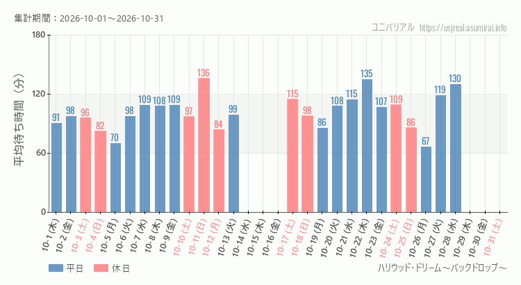 ハリウッド・ドリーム~バックドロップ~2026年10月平均待ち時間 2026年10月1日から2026年10月31日ハリウッド・ドリーム~バックドロップ~の平均待ち時間グラフ