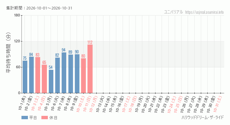 ハリウッドドリーム・ザ・ライド2026年10月平均待ち時間 2026年10月1日から2026年10月31日ハリウッドドリーム・ザ・ライドの平均待ち時間グラフ
