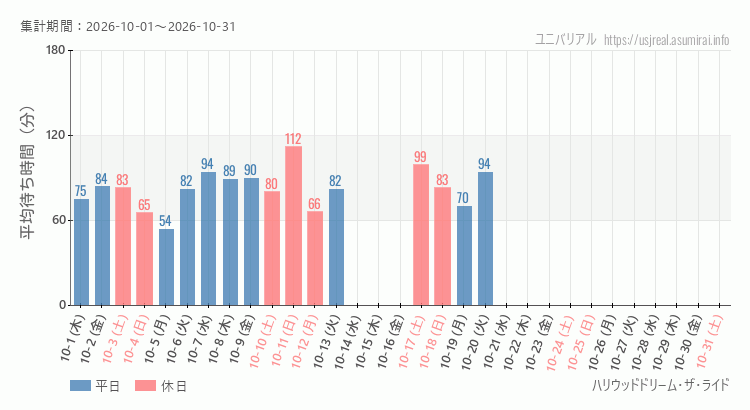 ハリウッドドリーム・ザ・ライド2026年10月平均待ち時間 2026年10月1日から2026年10月31日ハリウッドドリーム・ザ・ライドの平均待ち時間グラフ