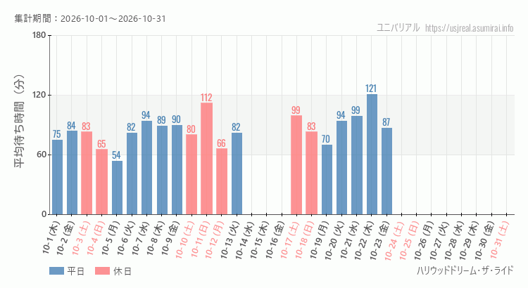 ハリウッドドリーム・ザ・ライド2026年10月平均待ち時間 2026年10月1日から2026年10月31日ハリウッドドリーム・ザ・ライドの平均待ち時間グラフ