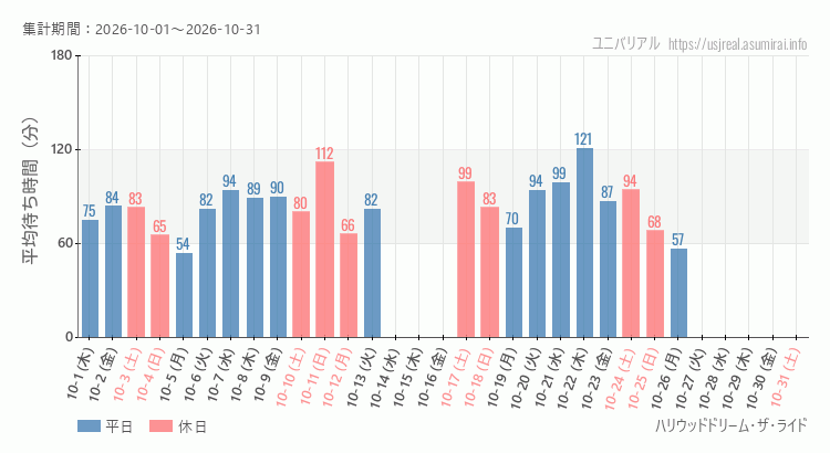 ハリウッドドリーム・ザ・ライド2026年10月平均待ち時間 2026年10月1日から2026年10月31日ハリウッドドリーム・ザ・ライドの平均待ち時間グラフ