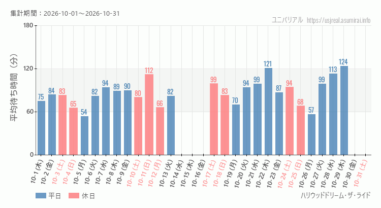 ハリウッドドリーム・ザ・ライド2026年10月平均待ち時間 2026年10月1日から2026年10月31日ハリウッドドリーム・ザ・ライドの平均待ち時間グラフ