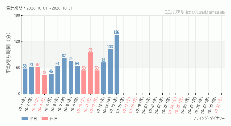 フライング・ダイナソー2026年10月平均待ち時間 2026年10月1日から2026年10月31日フライング・ダイナソーの平均待ち時間グラフ