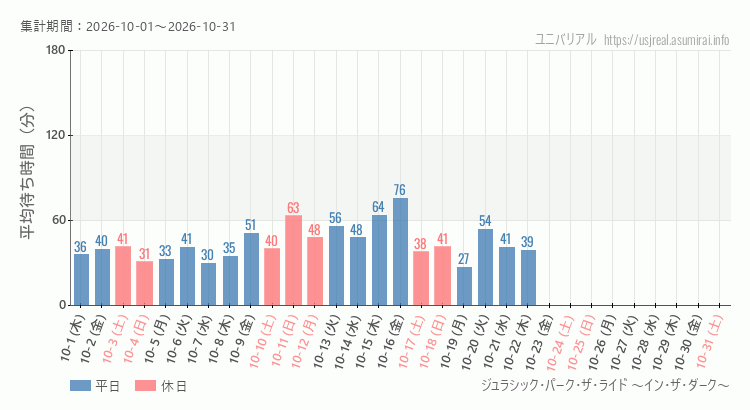 2026年10月1日から2026年10月31日ジュラシック・パーク・ザ・ライド ～イン・ザ・ダーク～の平均待ち時間グラフ