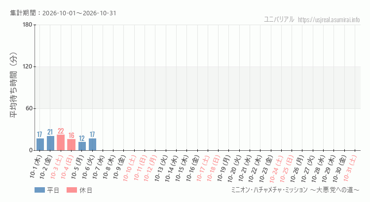 2026年10月1日から2026年10月31日ミニオン・ハチャメチャ・ミッション ～大悪党への道～の平均待ち時間グラフ