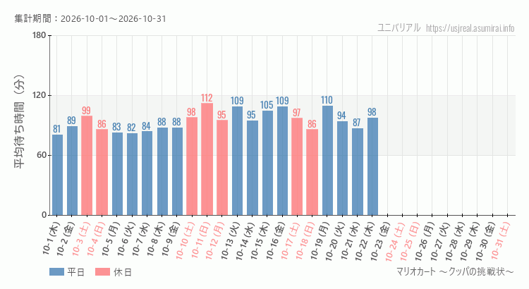 マリオカート ~クッパの挑戦状~2026年10月平均待ち時間 2026年10月1日から2026年10月31日マリオカート ~クッパの挑戦状~の平均待ち時間グラフ
