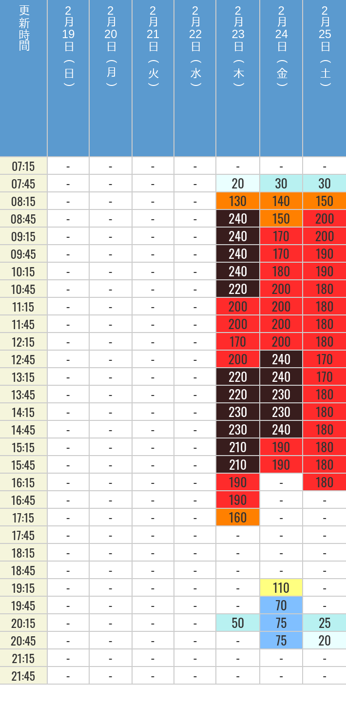 2月19日、2月20日、2月21日、2月22日、2月23日、2月24日、2月25日のドラえもんXRライドの待ち時間を7時から21時まで時間別に記録した表