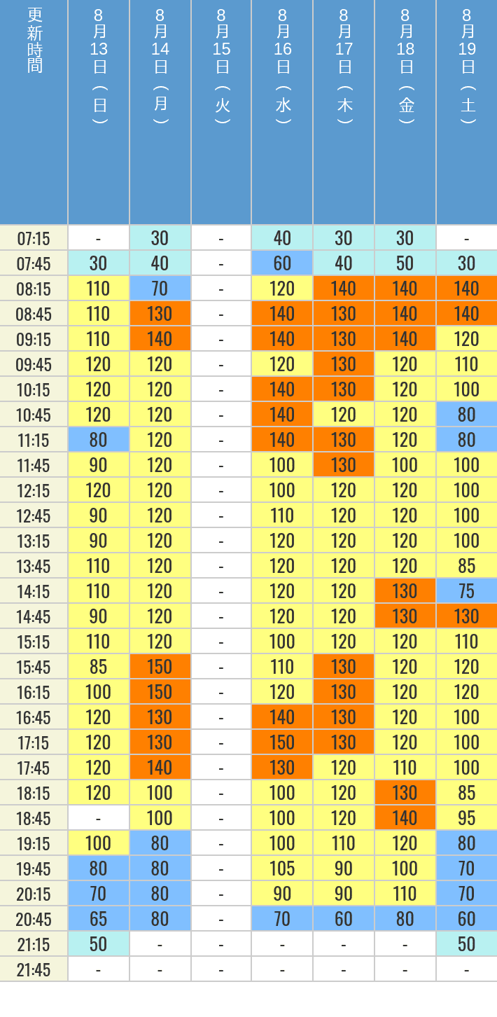 8月13日、8月14日、8月15日、8月16日、8月17日、8月18日、8月19日のドラえもんXRライドの待ち時間を7時から21時まで時間別に記録した表