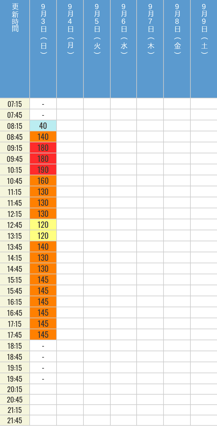 9月3日、9月4日、9月5日、9月6日、9月7日、9月8日、9月9日のドラえもんXRライドの待ち時間を7時から21時まで時間別に記録した表
