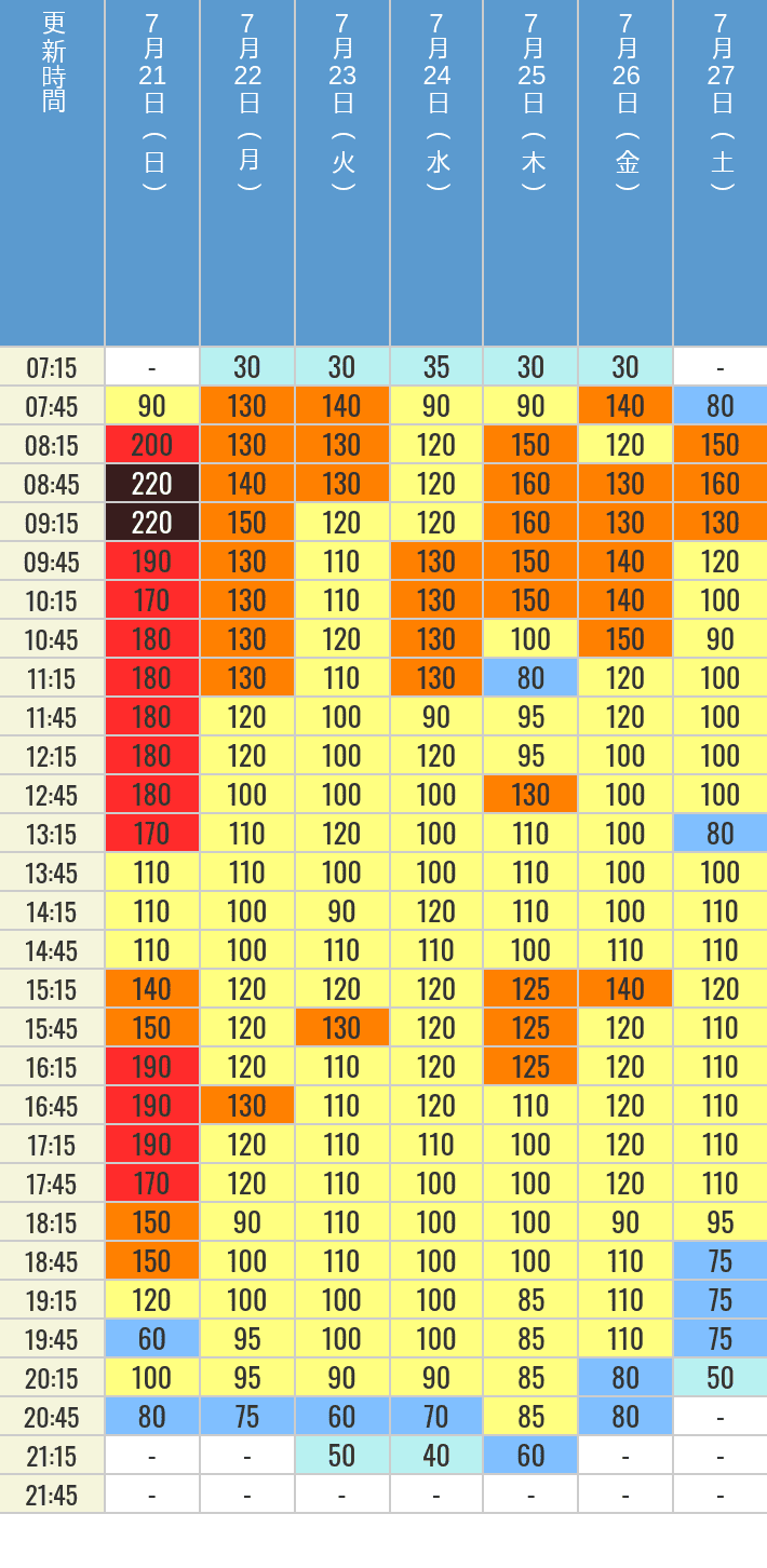 7月21日、7月22日、7月23日、7月24日、7月25日、7月26日、7月27日の鬼滅の刃 XRライドの待ち時間を7時から21時まで時間別に記録した表