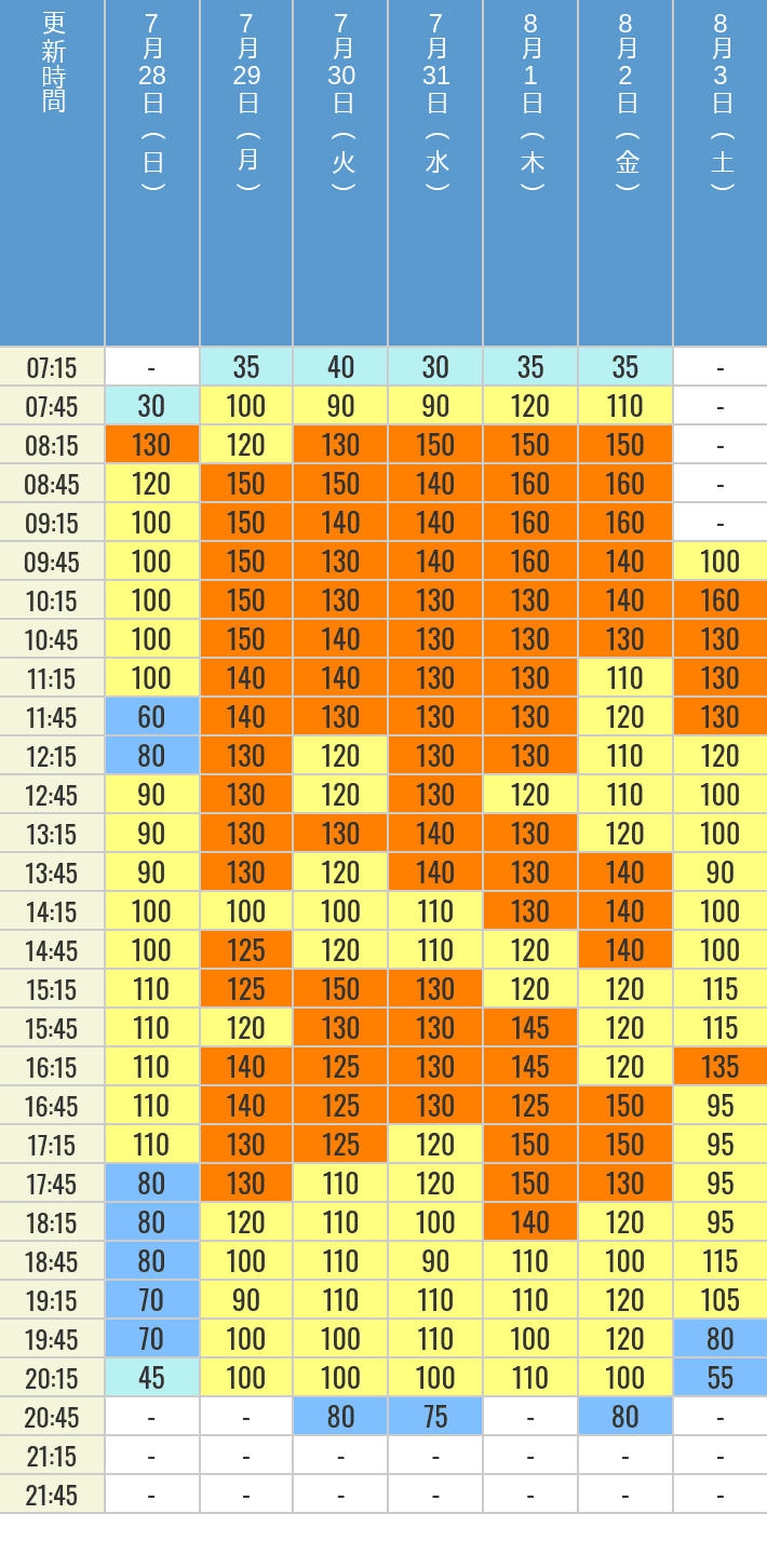 7月28日、7月29日、7月30日、7月31日、8月1日、8月2日、8月3日の鬼滅の刃 XRライドの待ち時間を7時から21時まで時間別に記録した表