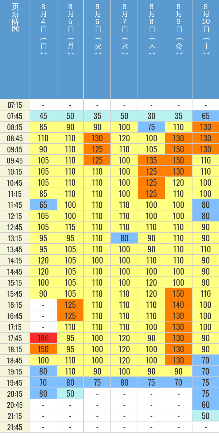 8月4日、8月5日、8月6日、8月7日、8月8日、8月9日、8月10日の鬼滅の刃 XRライドの待ち時間を7時から21時まで時間別に記録した表