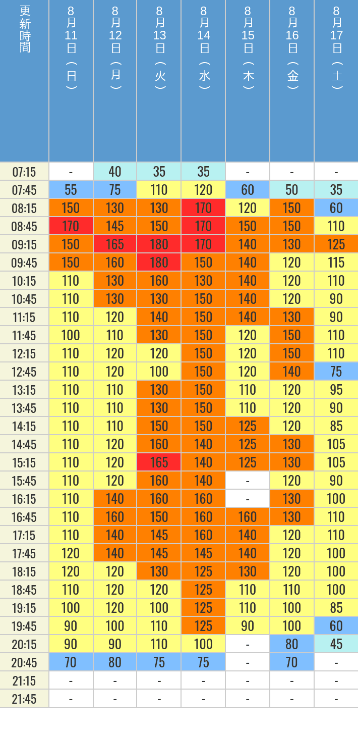 8月11日、8月12日、8月13日、8月14日、8月15日、8月16日、8月17日の鬼滅の刃 XRライドの待ち時間を7時から21時まで時間別に記録した表