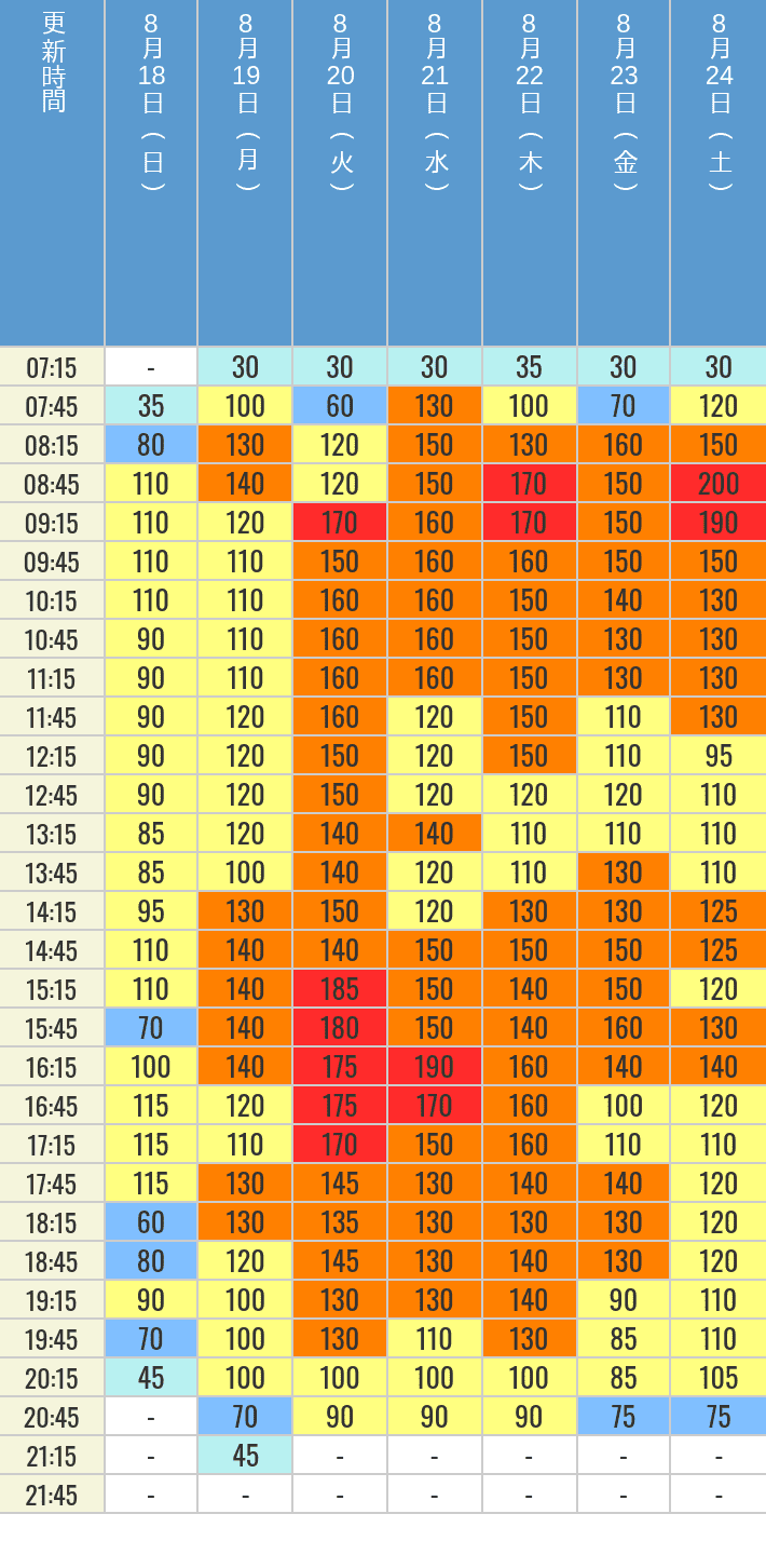 8月18日、8月19日、8月20日、8月21日、8月22日、8月23日、8月24日の鬼滅の刃 XRライドの待ち時間を7時から21時まで時間別に記録した表