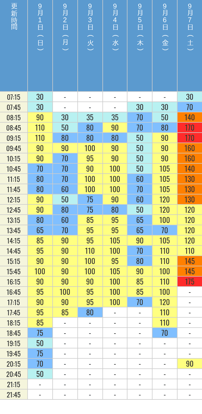 9月1日、9月2日、9月3日、9月4日、9月5日、9月6日、9月7日の鬼滅の刃 XRライドの待ち時間を7時から21時まで時間別に記録した表