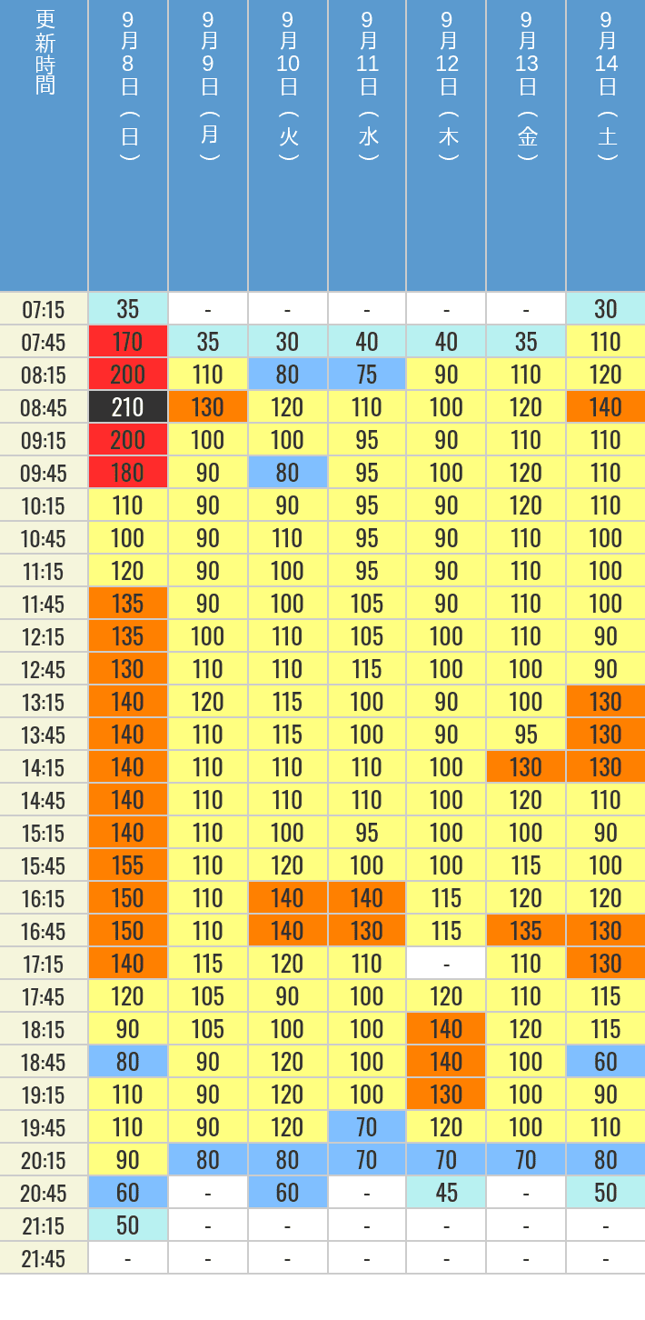 9月8日、9月9日、9月10日、9月11日、9月12日、9月13日、9月14日の鬼滅の刃 XRライドの待ち時間を7時から21時まで時間別に記録した表