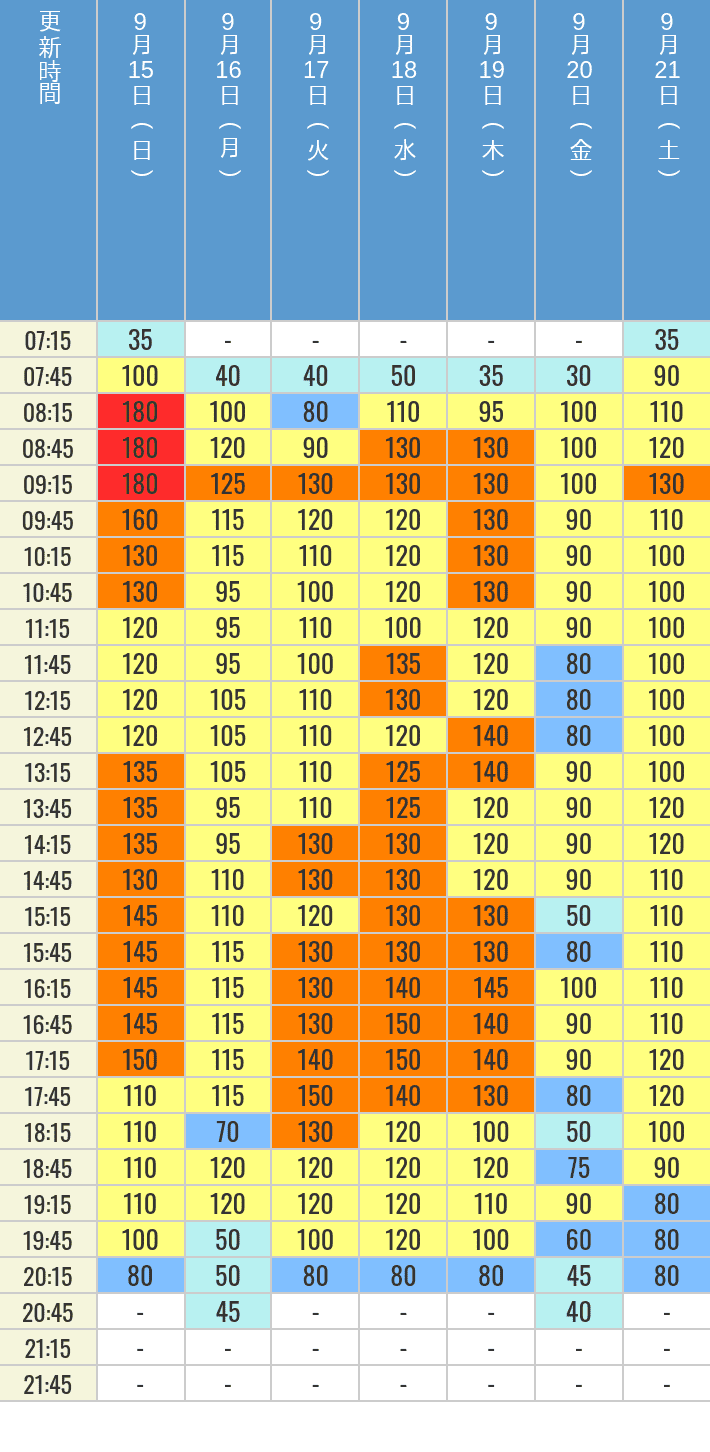 9月15日、9月16日、9月17日、9月18日、9月19日、9月20日、9月21日の鬼滅の刃 XRライドの待ち時間を7時から21時まで時間別に記録した表